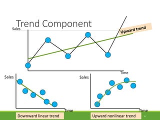 Trend Component
6
Sales
Time
Downward linear trend
Sales
Time
Upward nonlinear trend
Time
Sales
 
