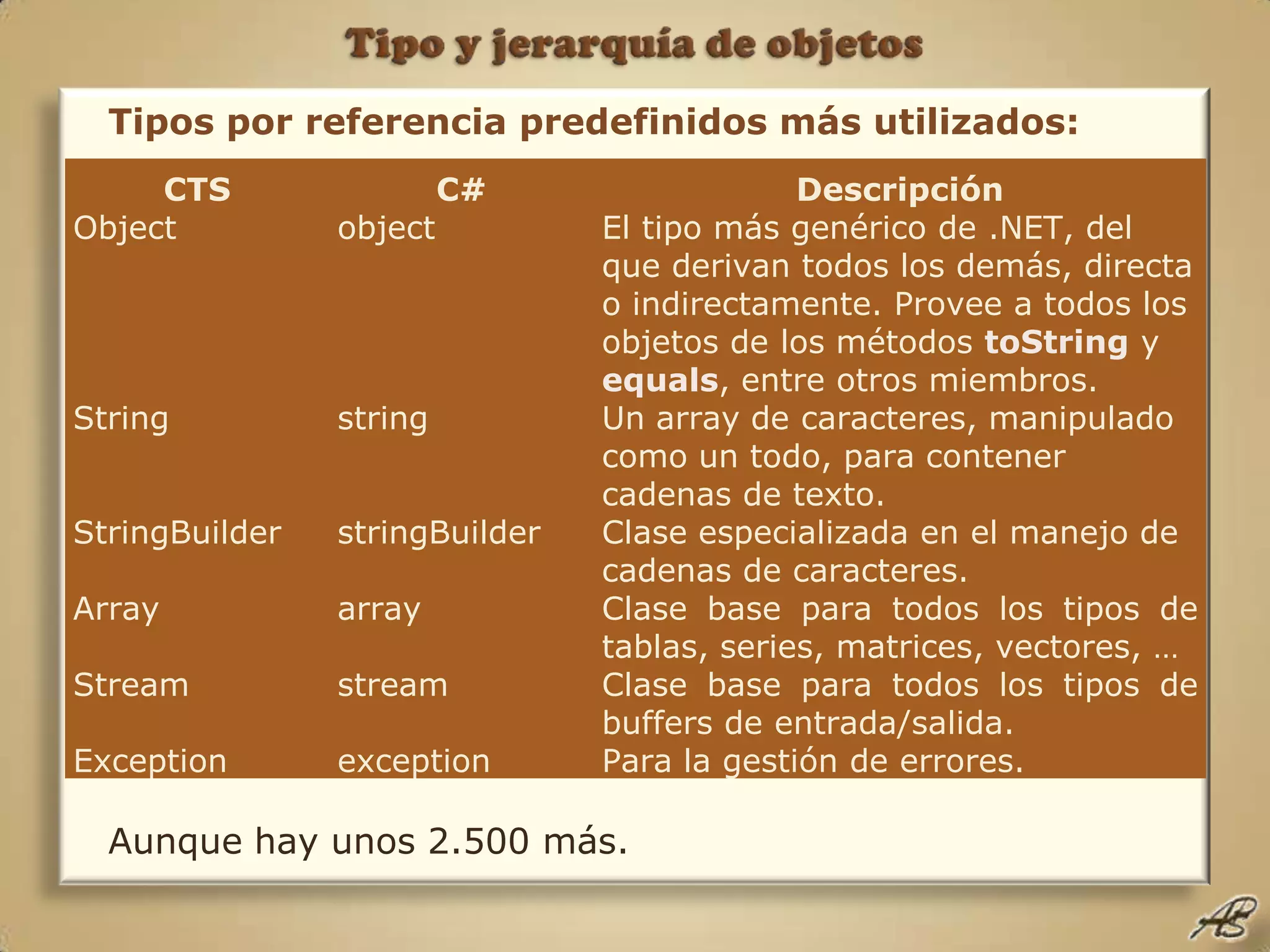 Tipo y jerarquía de objetosTipos por referencia predefinidos más utilizados:Aunque hay unos 2.500 más.