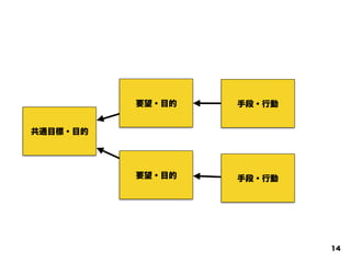 手段・行動
手段・行動
要望・目的
要望・目的
共通目標・目的
14
 