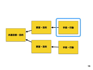 手段・行動
手段・行動
要望・目的
要望・目的
共通目標・目的
15
 