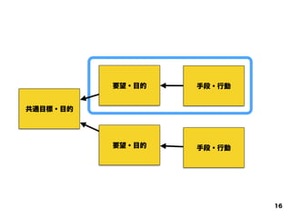 手段・行動
手段・行動
要望・目的
要望・目的
共通目標・目的
16
 