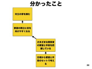 日頃から要望と手
段のセットで考え
る
要望の両立に目を
向けやすくなる
対立の芽を摘む
さまざまな関係者
の要望と手段を把
握している
分かったこと
22
 