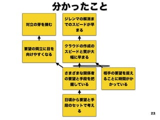 日頃から要望と手
段のセットで考え
る
要望の両立に目を
向けやすくなる
対立の芽を摘む
さまざまな関係者
の要望と手段を把
握している
クラウドの作成の
スピードと質が大
幅に早まる
ジレンマの解消ま
でのスピードが早
まる
分かったこと
23
相手の要望を捉え
ることに時間がか
かっている
 