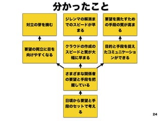 日頃から要望と手
段のセットで考え
る
要望の両立に目を
向けやすくなる
対立の芽を摘む
目的と手段を捉え
たコミュニケーショ
ンができる
さまざまな関係者
の要望と手段を把
握している
クラウドの作成の
スピードと質が大
幅に早まる
要望を満たすため
の手段の質が高ま
る
ジレンマの解消ま
でのスピードが早
まる
分かったこと
24
 