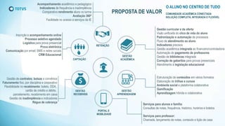 PROPOSTA DE VALOR
O ALUNO NO CENTRO DE TUDO
CAPTAÇÃO
RETENÇÃO
GESTÃO
ACADÊMICA
GESTÃO
RECEBÍVEIS
GESTÃO
APRENDIZAGEM
PORTAL E
MOBILIDADE
COMUNIDADE ACADÊMICA CONECTADA
SOLUÇÃO COMPLETA, INTEGRADA E FLEXÍVEL
Inscrição e acompanhamento online
Processo seletivo agendado
Logística para prova presencial
Prova eletrônica
Comunicação por email, SMS e redes sociais
CRM Educacional
Acompanhamento acadêmico e pedagógico
Indicadores de frequência e inadimplência
Comparativo rendimento aluno vs turma
Avaliação 360º
Facilidade no acesso a serviços da IE
Gestão curricular e da oferta
Visão unificada do clico de vida do aluno
Padronização e automação de processos
Fluxo de atendimento ao aluno
Indicadores precisos
Gestão acadêmica integrada ao financeiro/controladoria
Automação do pagamento de professores
Gestão de bibliotecas integrada
Correção de gabaritos para provas presenciais
Atendimento à legislação educacional
Estruturação de conteúdos em vários formatos
Elaboração de trilhas e cursos
Ambiente social e plataforma colaborativa
Gamificação
Aprendizagem híbrida e colaborativa
Serviços para alunos e família:
Consultas de notas, frequência, histórico, horários e boletos
Serviços para professor:
Chamada, lançamento de notas, conteúdo e lição de casa
Gestão de contratos, bolsas e convênios
Faturamento fixo, por disciplina e corporativo
Flexibilidade no recebimento: boleto, DDA,
cartão de crédito e débito,
parcelamento, recebimento em caixa
Gestão de inadimplência e indicadores
Régua de cobrança
 