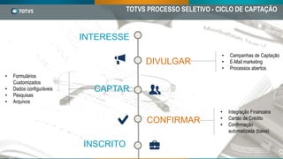 INTERESSE
CAPTAR
CONFIRMAR
DIVULGAR
INSCRITO
• Campanhas de Captação
• E-Mail marketing
• Processos abertos
• Integração Financeira
• Cartão de Crédito
• Confirmação
automatizada (baixa)
• Formulários
Customizados
• Dados configuráveis
• Pesquisas
• Arquivos
TOTVS PROCESSO SELETIVO - CICLO DE CAPTAÇÃO
 