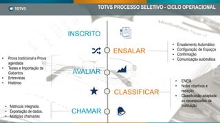 INSCRITO
AVALIAR
CLASSIFICAR
ENSALAR
CHAMAR
• Ensalamento Automático
• Configuração de Espaços
• Confirmação
• Comunicação automática
• ENEM
• Notas objetivos e
redação
• Classificação adaptada
as necessidades da
Instituição
• Prova tradicional e Prova
agendada
• Testes e Importação de
Gabaritos
• Entrevistas
• Histórico
• Matricula integrada.
• Exportação de dados.
• Múltiplas chamadas
TOTVS PROCESSO SELETIVO - CICLO OPERACIONAL
 