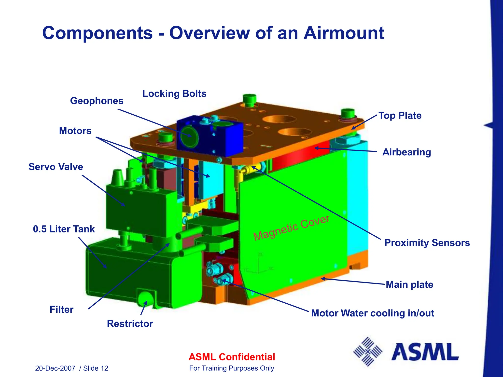 ASML Confidential
20-Dec-2007 / Slide 12 For Training Purposes Only
Components - Overview of an Airmount
Proximity Sensors
Restrictor
Top Plate
Main plate
Airbearing
Motor Water cooling in/out
Servo Valve
Motors
Geophones
0.5 Liter Tank
Filter
Locking Bolts
 