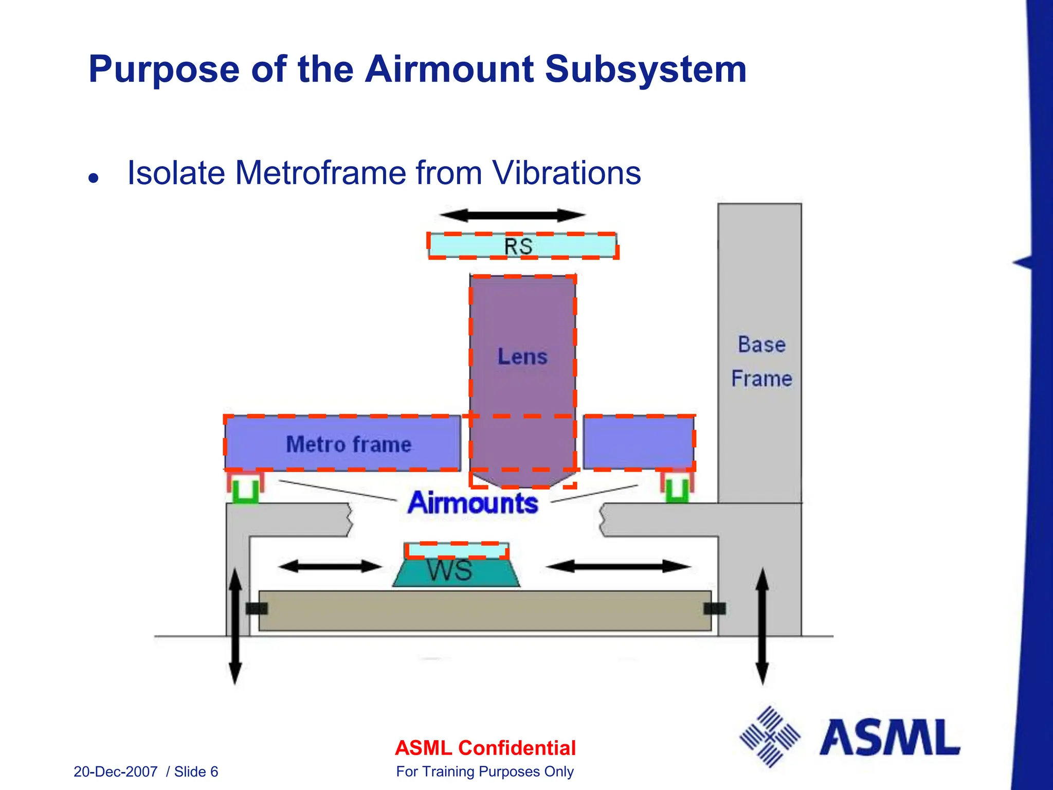 ASML Confidential
20-Dec-2007 / Slide 6 For Training Purposes Only
Purpose of the Airmount Subsystem
 Isolate Metroframe from Vibrations
 