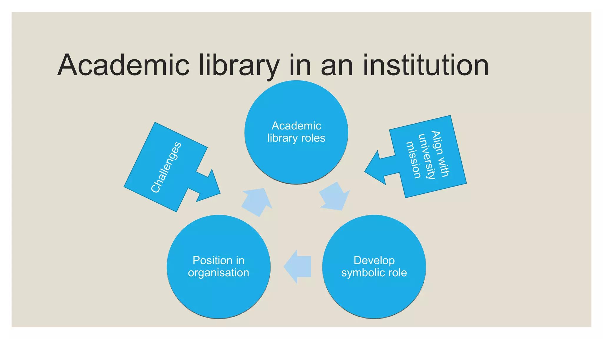Academic library in an institution
Academic
library roles
Develop
symbolic role
Position in
organisation
 