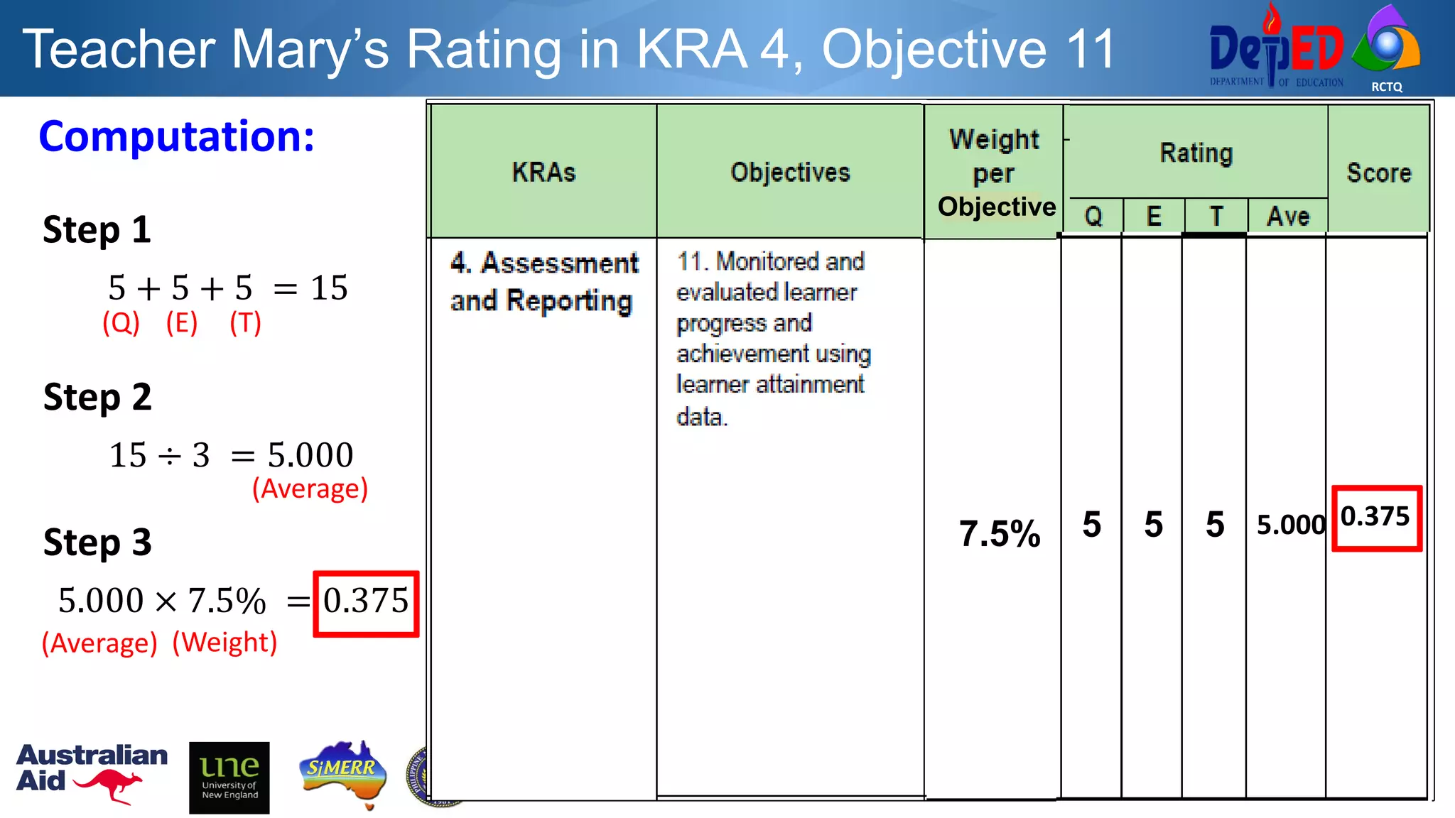 RCTQ
5 5
Objective
7.5%
Computation:
5 + 5 + 5 = 15
Step 1
(Q) (E)
15 ÷ 3 = 5.000
Step 2
(Average)
5.000 × 7.5% = 0.375
Step 3
(Average) (Weight)
Teacher Mary’s Rating in KRA 4, Objective 11
5 5 5 5.000 0.375
(T)
 