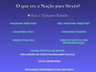 O que era a Nação para Sieyès ? Era o Terceiro Estado PAGAVAM TRIBUTOS? CIDADANIA ATIVA DIREITO POLÍTICO NÃO PAGAVAM TRIBUTOS? CIDADANIA PASSIVA DIREITO POLÍTICO POR REPRESENTAÇÃO TEORIA POLÍTICA DE SIEYÈS  PRECURSORA DO CONSTITUCIONALISMO POLÍTICO VOTO CENSITÁRIO PROCESSO REPRESENTATIVO RESTRITO 
