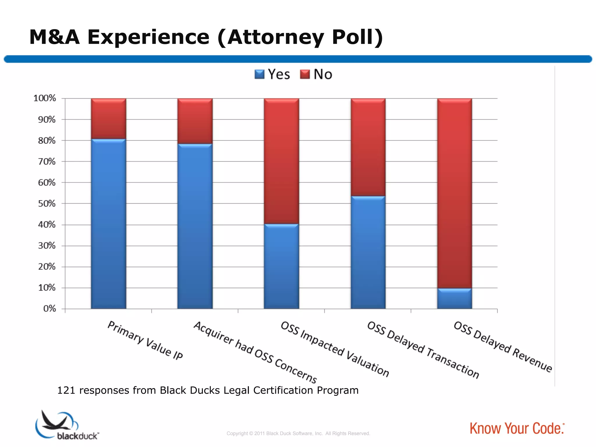 M&A Experience (Attorney Poll)




  121 responses from Black Ducks Legal Certification Program



                                  Copyright © 2011 Black Duck Software, Inc. All Rights Reserved.
 