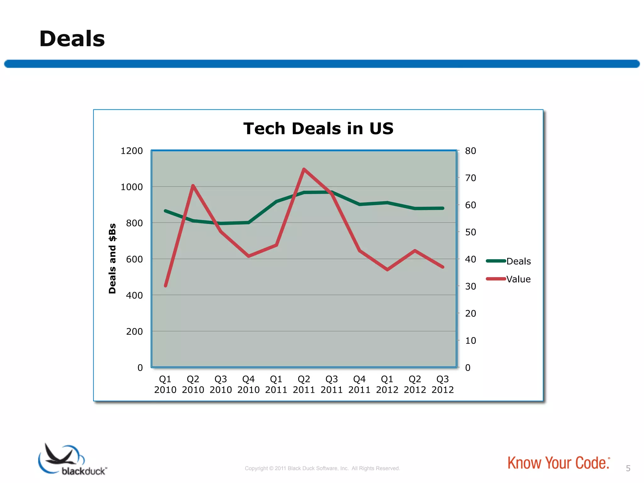 Deals



                                               Tech Deals in US
                        1200                                                                                     80


                                                                                                                 70
                        1000

                                                                                                                 60

                        800
        Deals and $Bs




                                                                                                                 50


                        600                                                                                      40   Deals

                                                                                                                      Value
                                                                                                                 30
                        400

                                                                                                                 20

                        200
                                                                                                                 10


                          0                                                                                      0
                                Q1   Q2   Q3   Q4   Q1   Q2   Q3   Q4   Q1   Q2   Q3
                               2010 2010 2010 2010 2011 2011 2011 2011 2012 2012 2012




                                               Copyright © 2011 Black Duck Software, Inc. All Rights Reserved.                5
 