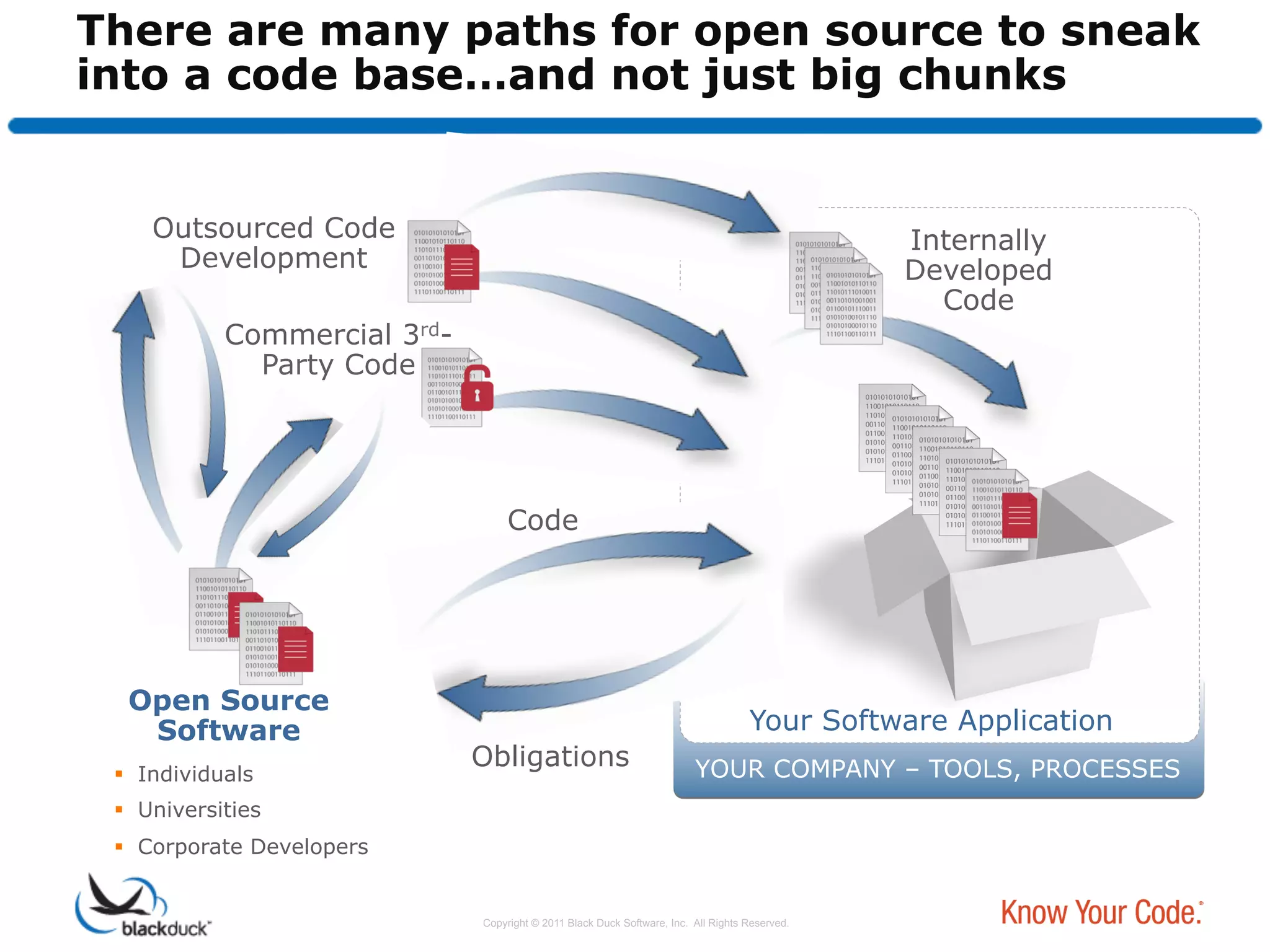 There are many paths for open source to sneak
into a code base…and not just big chunks


    Outsourced Code                                                                             Internally
     Development                                                                                Developed
                                                                                                  Code
            Commercial 3rd-
              Party Code




                                   Code




  Open Source
   Software                                                                         Your Software Application
                              Obligations                                YOUR COMPANY – TOOLS, PROCESSES
   Individuals
   Universities
   Corporate Developers


                              Copyright © 2011 Black Duck Software, Inc. All Rights Reserved.
 