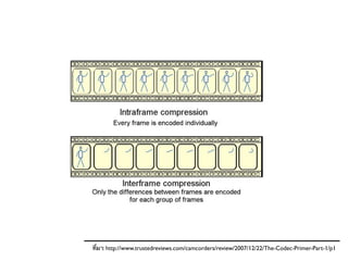 ที่มา: http://www.trustedreviews.com/camcorders/review/2007/12/22/The-Codec-Primer-Part-1/p1
 