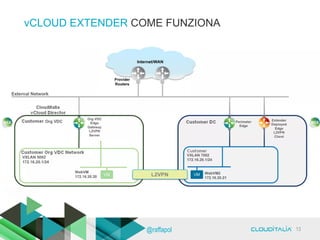vCLOUD EXTENDER COME FUNZIONA
13@raffapol
 