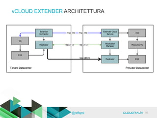 vCLOUD EXTENDER ARCHITETTURA
18@raffapol
 