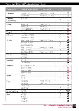 Power over Ethernet Product Selection Guide

 Vendor Name       Terminal Model Number      Splitter P/N     802.3af

 Panasonic         KX-HCM270               PD-AS-401/12-PAN
                   KX-HCM280               PD-AS-401/12-PAN
 Pathway           Path Port
                                                                             DMX
 Connectivity

 Philips           NetCam 2                PD-AS-401/12
                   NetCam 4                PD-AS-401/12
                   SOPHO 2000 IPS          PD-AS-401/12
 Pingtel           Xpressa
 Polycom           SoundPoint IP500
                   SoundPoint IP600
 Proxim            OriNOCO     AP1000      PD-AS-401/5-4PIN
                   OriNOCO     AP2000
                   OriNOCO     AP2500
                   OriNOCO     AP500       PD-AS-401/5-4PIN
                   OriNOCO     AP600
                   OriNOCO     AS2000      PD-AS-401/5-4PIN
 Red-M             AP 1000
                   AP 1050
 Samsung           ITP-110
                   SWL-3300AP
                                                                               IP
 Siemens           IP Gateway AP1100                                        Gateway

                   OptiPoint 400
                   OptiPoint 410
                   OptiPoint 600
 Snom              100 B
                   200 B
 Sony              SNC-CS3N                PD-AS-401/12
                   SNC-RZ30P               PD-AS-401/12
                   SNC-VL10N
                   SNC-Z20N
                                                                            Network
 Strand Lighting   SN 110                                                    Node

 Sony              AP 100
                   AP 200
                   Trilogy 2
                   Trilogy 3

                                              ZYCKO ACCESSORIES & COMPONENTS ‘08 150
                                                                explore: www.zycko.com
 