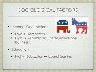 SOCIOLOGICAL FACTORS
Income, Occupation
Low ➙ Democrats
High ➙ Republicans (professional and
business)
Education
Higher Education ➙ Liberal leaning
 