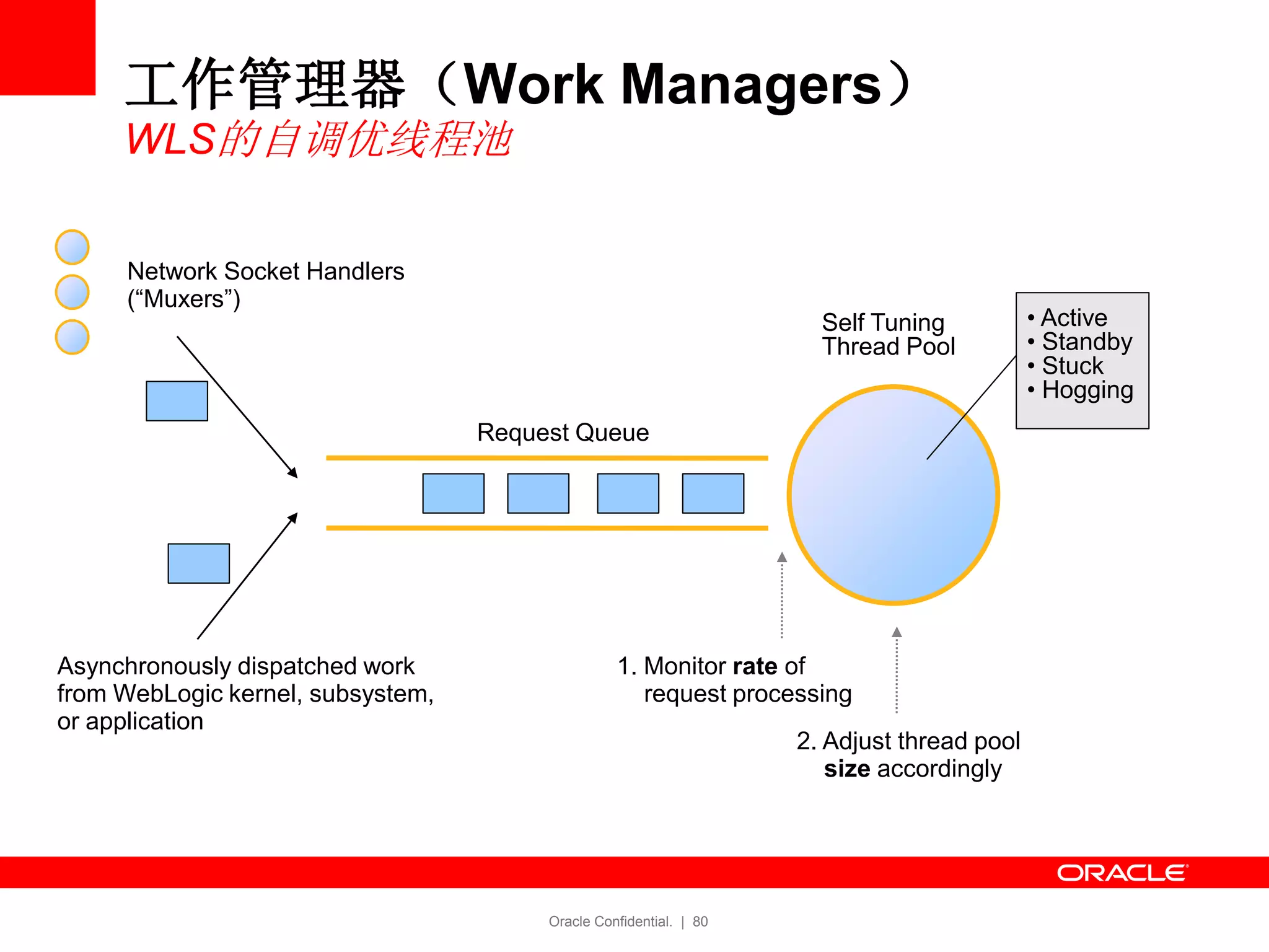 Oracle Confidential. | 80
工作管理器（Work Managers）
WLS的自调优线程池
Network Socket Handlers
(―Muxers‖)
Asynchronously dispatched work
from WebLogic kernel, subsystem,
or application
Request Queue
Self Tuning
Thread Pool
1. Monitor rate of
request processing
2. Adjust thread pool
size accordingly
• Active
• Standby
• Stuck
• Hogging
 