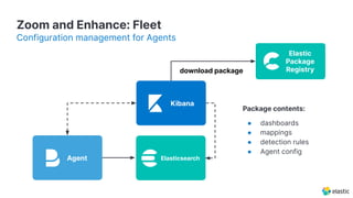 ElasticsearchAgent
Kibana
Zoom and Enhance: Fleet
Configuration management for Agents
download package
Package contents:
● dashboards
● mappings
● detection rules
● Agent config
Elastic
Package
Registry
 
