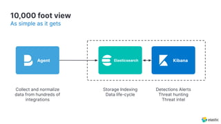 10,000 foot view
As simple as it gets
Collect and normalize
data from hundreds of
integrations
Detections Alerts
Threat hunting
Threat intel
Storage Indexing
Data life-cycle
Agent KibanaElasticsearch
 
