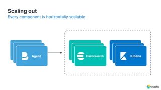 Agent
Scaling out
Every component is horizontally scalable
Agent
KibanaAgent Elasticsearch
 
