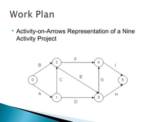  Activity-on-Arrows Representation of a Nine
Activity Project
 