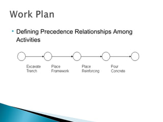  Defining Precedence Relationships Among
Activities
 