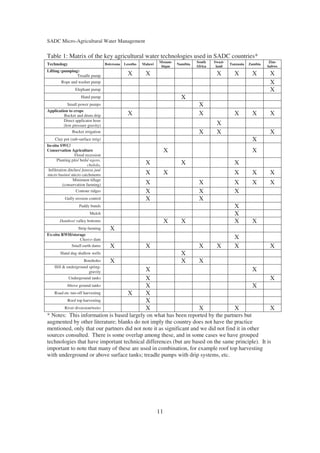SADC Micro-Agricultural Water Management

Table 1: Matrix of the key agricultural water technologies used in SADC countries*
                                                                   Mozam-             South    Swazi-                        Zim-
Technology                           Botswana   Lesotho   Malawi
                                                                    bique
                                                                            Namibia
                                                                                      Africa    land
                                                                                                        Tanzania   Zambia
                                                                                                                            babwe
Lifting (pumping)
                 Treadle pump                     X        X                                    X         X         X        X
         Rope and washer pump                                                                                                X
                 Elephant pump                                                                                               X
                     Hand pump                                                X
            Small power pumps                                                          X
Application to crops
         Bucket and drum drip                     X                                    X                  X         X        X
         Direct applicator hose
         (low pressure gravity)                                                                 X
              Bucket irrigation                                                        X        X                            X
     Clay pot (sub-surface irrig)                                                                                   X
In-situ SWC/
Conservation Agriculture                                                X                                           X
                  Flood recession
       Planting pits/ beds/ ngoro,
                          chololo,                         X                  X                           X
 Infiltration ditches/ fannya juu/
micro basins/ micro catchments                             X            X                                 X         X        X
                 Minimum tillage
           (conservation farming)                          X                           X                  X         X        X
                   Contour ridges                          X                           X                  X
           Gully erosion control                           X                           X
                    Paddy bunds                                                                           X
                           Mulch                                                                          X
        Dambos/ valley bottoms                                          X     X                           X         X
                   Strip farming       X
Ex-situ RWH/storage
                Charco dam                                                                                X
           Small earth dams            X                   X                           X        X         X                  X
        Hand dug shallow wells                                                X
                    Boreholes          X                                      X        X
    Hill & underground spring-
                       gravity                             X                                                        X
            Underground tanks                              X                                                                 X
            Above ground tanks                             X                                                        X
    Road etc run-off harvesting                   X        X
            Roof top harvesting                            X
           River diversion/weirs                           X                           X                  X                  X
* Notes: This information is based largely on what has been reported by the partners but
augmented by other literature; blanks do not imply the country does not have the practice
mentioned, only that our partners did not note it as significant and we did not find it in other
sources consulted. There is some overlap among these, and in some cases we have grouped
technologies that have important technical differences (but are based on the same principle). It is
important to note that many of these are used in combination, for example roof top harvesting
with underground or above surface tanks; treadle pumps with drip systems, etc.




                                                                   11
 