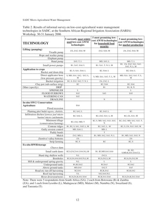 SADC Micro-Agricultural Water Management

Table 2. Results of informal survey on low-cost agricultural water management
technologies in SADC, at the Southern African Regional Irrigation Association (SARIA)
Workshop, 30-31 January 2006
                                                                      5 most promising low-
                                             5 currently most widely                         5 most promising low-
                                                                     cost AWM technologies
                                               used low-cost AWM                            cost AWM technologies
TECHNOLOGY                                         technologies
                                                                        for household food
                                                                                             for market production
                                                                             security
Lifting (pumping)                                 ZA, ZA2, SA4, M               ZA2, SA4, M               ZA, ZA2, SA4, M
                         Treadle pump
                 Rope and washer pump
                        Elephant pump
                           Hand pump                  SA5, T, L                  MD, SA5, L                  MD, T, L
                                                                                                       B1, ZA, ZA2, SA1, SA3,
                    Small power pumps              B1, SA3, SA4, L           B1, SA1, T, N, L, M
                                                                                                            SA5, N, L, M
Application to crops                             B2, S, SA1, SA4, L              B2, SA4, L                  B2, SA4, L
                    Bucket and drum drip
                    Direct applicator hose    S, MD, SA1, SA2, SA3, L,                                MD, SA1, SA2, SA3, T, L,
                                                                          S, MD, SA1, SA3, T, L, M
                    (low pressure gravity)               M                                                      M
                         Bucket irrigation     B1, S, ZA2, SA2, T, N, L          ZA, ZA2, L
              Clay pot (sub-surface irrig)               B2                       B2, SA4                     B2, SA4
Other (specify):                    DRIP                                             B1                       B1, K, N
                            SPRINKLER                    L                                                       L
                     FLOOD FURROWS                      SA5                         SA5                         SA5
                       WATERING CAN                     SA5
                             DRAGLINE                                                N                           N
In-situ SWC/ Conservation
Agriculture                                             SA4
                          Flood recession
     Planting pits/ beds/ ngoro, chololo,            B2, SA2, L                  B2, SA5, L                      B2
  Infiltration ditches/ fannya juu/ micro
                                                     B2, SA4, L              B2, ZA2, SA1, L, M            B2, ZA, SA1, M
                basins/ micro catchments
                         Minimum tillage                                  B2, S, MD, SA2, SA3, SA5,   B2, ZA2, MD, SA2, SA3, T,
                                                   B2, ZA2, MD, T
                   (conservation farming)                                             N                          N
                           Contour ridges     B1, B2, S, SA1, SA5, L, M        B2, SA3, L, M           B2, S, ZA, SA3, SA5, M
                     Gully erosion control          MD, SA4, L                     MD, L
                             Paddy bunds                                             T
                                     Mulch           ZA2, MD, L            B1, MD, SA2, SA3, N, L       B1, MD, SA3, SA5, N
                 Dambos/ valley bottoms                 ZA                                                      ZA
                             Strip farming             B2, S                         B2                        B2, S
Ex-situ RWH/storage
                              Charco dam
                                                                                                             B1, B2,
                       Small earth dams       B2,S,ZA2,SA1,SA4,N,L,M        B1, B2,MD,SA3,SA4
                                                                                                        S,MD,K,SA1,SA4,T,L
               Hand dug shallow wells                  N,L                        ZA2,L
                             Boreholes        B2,S,ZA,SA4,SA5,N,L,M            B2,S,ZA2,L,M                B2,S,ZA,ZA2,M
     Hill & underground spring-gravity                 N,L                           L                            L
                    Underground tanks               B1,B2,SA2                     B2,SA3                       B2,SA2
                  Above ground tanks                 MD,SA4                        SA2,T                        SA5
            Road etc run-off harvesting               B2,SA1                     B2,K,SA2                     B2,K,SA2
                   Roof top harvesting                 T,L                     SA2,SA5,N,L
                 River diversion/weirs          B2,S,ZA,K,SA1,SA4              B2,K,SA1,SA4              B2,S,ZA,K,SA1,SA4
Note: There were 5 respondents from South Africa (SA); 2 each from Botswana (B) & Zambia
(ZA); and 1 each from Lesotho (L), Madagascar (MD), Malawi (M), Namibia (N), Swaziland (S),
and Tanzania (T).



                                                        12
 