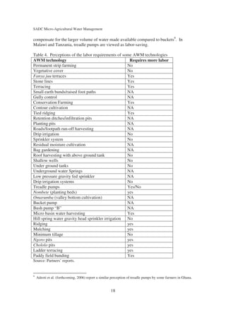 SADC Micro-Agricultural Water Management

compensate for the larger volume of water made available compared to buckets9. In
Malawi and Tanzania, treadle pumps are viewed as labor-saving.

Table 4. Perceptions of the labor requirements of some AWM technologies
AWM technology                                       Requires more labor
Permanent strip farming                             No
Vegetative cover                                    No
Fanya juu terraces                                  Yes
Stone lines                                         Yes
Terracing                                           Yes
Small earth bunds/raised foot paths                 NA
Gully control                                       NA
Conservation Farming                                Yes
Contour cultivation                                 NA
Tied ridging                                        Yes
Retention ditches/infiltration pits                 NA
Planting pits                                       NA
Roads/footpath run-off harvesting                   NA
Drip irrigation                                     No
Sprinkler system                                    No
Residual moisture cultivation                       NA
Bag gardening                                       NA
Roof harvesting with above ground tank              No
Shallow wells                                       No
Under ground tanks                                  No
Underground water Springs                           NA
Low pressure gravity fed sprinkler                  NA
Drip irrigation systems                             No
Treadle pumps                                       Yes/No
Nombete (planting beds)                             yes
Omarumba (valley bottom cultivation)                NA
Bucket pump                                         NA
Bush pump “B”                                       NA
Micro basin water harvesting                        Yes
Hill spring water gravity head sprinkler irrigation No
Ridging                                             yes
Mulching                                            yes
Minimum tillage                                     No
Ngoro pits                                          yes
Chololo pits                                        yes
Ladder terracing                                    yes
Paddy field bunding                                 Yes
Source: Partners’ reports.


9
    Adeoti et al. (forthcoming, 2006) report a similar perception of treadle pumps by some farmers in Ghana.


                                                     18
 