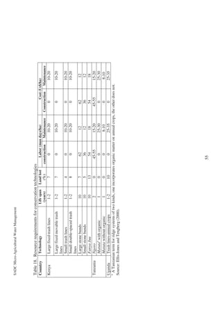 SADC Micro-Agricultural Water Management




Table 18. Resource requirements for conservation technologies
Country      Technology                     Life span   Land lost        Labor (man days/ha)                Cost (Us$/ha)
                                             (years)      (%)        construction   Maintenance      Construction   Maintenance
Kenya        Large fixed trash lines           1-2          7               0           10-20              0              10-20
              Large fixed movable trash       1-2           7             0             10-20              0              10-20
              lines
              Small trash lines               1-2          4              0             10-20              0              10-20
              Small double-spaced trash       1-2           8             0             10-20              0              10-20
              lines
              Large stone bunds                10           7            62               12              62                12
              Small stone bunds                10          5             36               12              36                12
              Fanya Juu                        10          13            54               18              54                18
Tanzania      Ngoro                             2           0          45-55            15-20            45-55            15-20
              Matutaa with organic             1           0              0             25-30              0              25-30
              Matuta without organic            1           0             0              8-10              0               8-10
Uganda        Trash lines-annual crops        1-2          10             0             25-35              0              25-35
a
  A Tanzanian term for ridge systems of two kinds, one incorporates organic matter on annual crops, the other does not.
Source: Ellis-Jones and Tengberg (2000).




                                                                       55
 