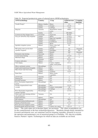 SADC Micro-Agricultural Water Management


Table 24. Expected productivity gains of selected micro-AWM technologies
 AWM technology                        Country               Crop                Yield increase   Cropping
                                                                                 (t/ha)           Intensity
 Treadle Pumps*                        Malawi, Zambia    Maize                        3-5            2-3
                                       Zambia            Tomato                      2.5-35
                                       Zambia            Cabbage                      5-29
 Drip kits                             Tanzania          Watermelon, tomato,         1000%           1-3
                                                         onion
                                       Zambia            NA                        300-400%
 Commercial drip (dripper lines)       Swaziland         Sugarcane                  98-102a
 Clay pot subsurface drip irrigation   Zambia            Maize                      13 (9.3)         NA
                                       Zambia            Rape leaf vegetable        33 (27)b
                                       Zambia            Tomatoes                   42 (40)
                                       Zambia            Cauliflower                22 (16)
                                       Zambia            Beans                       5 (4.7)
 Sprinkler irrigation system           Malawi            Maize, okra, leaf             0.6            3
                                                         vegetables
 Hill spring water gravity head        Zambia            Orange                        70a         Perennial
 sprinkler irrigation                  Zambia            Pineapples                    60a           NA
                                       Zambia            Banana                       100a         Perennial
 Permanent strip farming               Botswana          Maize                          6             2-3
 Conservation farming                  Malawi            Maize                       2.5-4.0           1
 Minimum tillage                       Malawi            Maize                         4.5             1
                                       Tanzania          Maize                       0.9-5.4
 Contour cultivation                   Malawi            NA                            1.5            1
 Tied ridging                          Malawi            Cotton, sorghum,            1.0-1.3          1
                                                         millet, sweet potato
 Micro-catchment systems               Mozambique        NA                           0.7-1           1
 Small earth bunds/raised footpaths    Malawi            Rice                        1.0-1.4          2
 Micro basin water harvesting          Zambia            Maize                         1-4            1
                                       Zambia             Soybean                     0.3-8
 Stone lines                           Malawi            Maize, beans,                  1             1
                                                         vegetables
 Chololo pits                          Tanzania          NA                             1             1
 Planting pits                         Malawi            NA                             2             1
 Residual moisture                     Malawi            NA                            1.6            2
 River flood plain irrigation/wet      Mozambique        Rice                        1.2-1.8          2
 season
 Swamp irrigation/fresh water          Mozambique        Rice                        1.9-2.8          3
 swamps                                Mozambique        Lettuce, sweet potato         20
                                       Mozambique        Cabbage                      10-15
 River flood plain irrigation/dry      Mozambique        Rice                        2.5-5.0          3
 season/ Cegonha
 Silted sand valley farming (Kilimo    Tanzania          NA                           2.5             1
 cha mchangani)
 Small earth dams                      Malawi            Maize                          3            1-2
 Hill irrigation                       Mozambique        NA                           200%           2-3
 Retention ditches/infiltration pits   Malawi            Maize                         1.4            1
 Stream or flood diversion             Malawi            Maize                       1.1-1.4         1-2
 River diversion irrigation system     Malawi            NA                            3-7
 Roads/footpath runoff harvesting      Malawi            Cotton, rice, maize        1.25-1.4          1
Notes: a The yield values are in absolute figure, not increment. b The values in parentheses are
for the counterfactuals or the base technologies/practices. c Boreholes though mainly intended for
livestock and domestic uses, are sometimes used for irrigating vegetables, primarily to recover
the operation and maintenance cost of motorized pumps as in Namibia. NA: data not available.
Sources: Partners’ reports. Technologies for which no data are available are not listed.




                                                        60
 