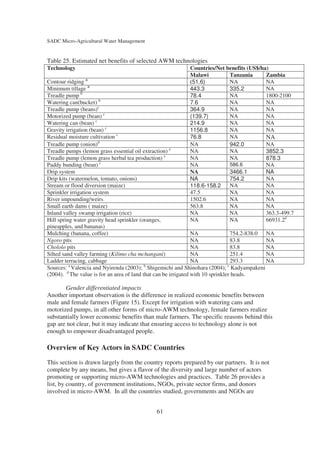 SADC Micro-Agricultural Water Management


Table 25. Estimated net benefits of selected AWM technologies
Technology                                                  Countries/Net benefits (US$/ha)
                                                            Malawi         Tanzania       Zambia
Contour ridging a                                           (51.6)         NA             NA
Minimum tillage a                                           443.3          335.2          NA
Treadle pump b                                              78.4           NA             1800-2100
Watering can(bucket) b                                      7.6            NA             NA
Treadle pump (beans)c                                       364.9          NA             NA
Motorized pump (bean) c                                     (139.7)        NA             NA
Watering can (bean) c                                       214.9          NA             NA
Gravity irrigation (bean) c                                 1156.8         NA             NA
Residual moisture cultivation c                             76.8           NA             NA
Treadle pump (onion)d                                       NA             942.0          NA
Treadle pumps (lemon grass essential oil extraction) e      NA             NA             3852.3
Treadle pump (lemon grass herbal tea production) e          NA             NA             878.3
Paddy bunding (bean) c                                      NA             586.6          NA
Drip system                                                 NA             3466.1         NA
Drip kits (watermelon, tomato, onions)                      NA             754.2          NA
Stream or flood diversion (maize)                           118.6-158.2    NA             NA
Sprinkler irrigation system                                 47.5           NA             NA
River impounding/weirs                                      1502.6         NA             NA
Small earth dams ( maize)                                   563.8          NA             NA
Inland valley swamp irrigation (rice)                       NA             NA             363.3-499.7
Hill spring water gravity head sprinkler (oranges,          NA             NA             66931.2d
pineapples, and bananas)
Mulching (banana, coffee)                                        NA               754.2-838.0 NA
Ngoro pits                                                       NA               83.8        NA
Chololo pits                                                     NA               83.8        NA
Silted sand valley farming (Kilimo cha mchangani)                NA               251.4       NA
Ladder terracing, cabbage                                        NA               293.3       NA
Sources: a Valencia and Nyirenda (2003); b Shigemichi and Shinohara (2004); c Kadyampakeni
(2004). d The value is for an area of land that can be irrigated with 10 sprinkler heads.

       Gender differentiated impacts
Another important observation is the difference in realized economic benefits between
male and female farmers (Figure 15). Except for irrigation with watering cans and
motorized pumps, in all other forms of micro-AWM technology, female farmers realize
substantially lower economic benefits than male farmers. The specific reasons behind this
gap are not clear, but it may indicate that ensuring access to technology alone is not
enough to empower disadvantaged people.

Overview of Key Actors in SADC Countries
This section is drawn largely from the country reports prepared by our partners. It is not
complete by any means, but gives a flavor of the diversity and large number of actors
promoting or supporting micro-AWM technologies and practices. Table 26 provides a
list, by country, of government institutions, NGOs, private sector firms, and donors
involved in micro-AWM. In all the countries studied, governments and NGOs are


                                              61
 
