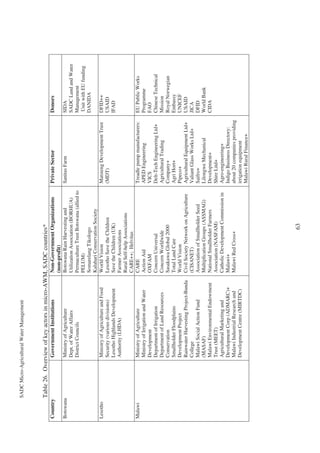 SADC Micro-Agricultural Water Management



           Table 26. Overview of key actors in micro-AWM, SADC countries*
Country                    Government Institutions              Non-Government Organizations             Private Sector                 Donors
                                                                (non-profit)
Botswana                   Ministry of Agriculture              Botswana Rain Harvesting and             Sanitas Farm                   SIDA
                           Dept. of Water Affairs               Utilization Association (BORHUA)                                        SADC Land and Water
                           District Councils                    Permaculture Trust Botswana (allied to                                  Management
                                                                PELUM)                                                                  Unit with EU funding
                                                                Somarelang Tikologo                                                     DANIDA
                                                                Kalahari Conservation Society
Lesotho                    Ministry of Agriculture and Food     World Vision                             Matsieng Development Trust     DFID++
                           Security (various divisions)         Lesotho Save the Children                (MDT)                          USAID
                           Lesotho Highlands Development        Save the Children (UK)                                                  IFAD
                           Authority (LHDA)                     Farmer Associations
                                                                Rural Self-help Associations
                                                                CARE++; Helvitas
Malawi                     Ministry of Agriculture              CARE                                     Treadle pump manufacturers:    EU Public Works
                           Ministry of Irrigation and Water     Action Aid                               APED Engineering               Programme
                           Development                          OXFAM                                    VICS                           FAO
                           Department of Irrigation             Concern Universal                        Delt-Tech Engineering Ltd+     Chinese Technical
                           Department of Land Resources         Concern Worldwide                        Agricultural Trading           Mission
                           Conservation                         Sasakawa Global 2000                     Company+                       Royal Norwegian
                           Smallholder Floodplains              Total Land Care                          Agri Hort+                     Embassy
                           Development Project                  World Vision                             Pipeco+                        UNICEF
                           Rainwater Harvesting Project-Bunda   Civil Society Network on Agriculture     Agricultural Equipment Ltd+    USAID
                           College                              (CISANET)                                Valiant Glass Works Ltd+       JICA
                           Malawi Social Action Fund            Association of Smallholder Seed          Saifro+                        DFID
                           (MASAF)                              Multiplication Groups (ASSMAG)           Lilongwe Mechanical            World Bank
                           Malawi Environmental Endowment       National Smallholder Farmers             Development+                   CIDA
                           Trust (MEET)                         Association (NASFAM)                     Shire Litd+
                           Agricultural Marketing and           Catholic Development Commission in       Agro-engineering+
                           Development Corp (ADMARC)+           Malawi+                                  Indigo Business Directory:
                           Malawi Industrial Research and       Malawi Red Cross+                        about 20 companies providing
                           Development Centre (MIRTDC)                                                   irrigation equipment
                                                                                                         Malawi Rural Finance+




                                                                                   63
 