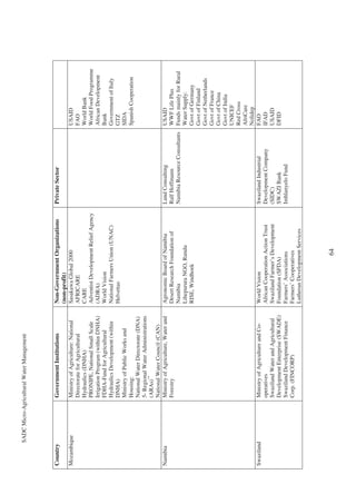 SADC Micro-Agricultural Water Management




Country                   Government Institutions              Non-Government Organizations          Private Sector
                                                               (non-profit)
Mozambique                Ministry of Agriculture: National    Sasakawa Global 2000                                                 USAID
                          Directorate for Agricultural         AFRICARE                                                             FAO
                          Hydraulics (DNHA)                    CARE                                                                 World Bank
                          PRONIPE, National Small Scale        Adventist Development Relief Agency                                  World Food Programme
                          Irrigation Program (within DNHA)     (ADRA)                                                               African Development
                          FDHA-Fund for Agricultural           World Vision                                                         Bank
                          Hydraulics Development (within       National Farmers Union (UNAC)                                        Government of Italy
                          DNHA)                                Helvettas                                                            GTZ
                          Ministry of Public Works and                                                                              SIDA
                          Housing:                                                                                                  Spanish Cooperation
                          National Water Directorate (DNA)
                          5- Regional Water Administrations
                          (ARAs)**
                          National Water Council (CAN)
Namibia                   Ministry of Agriculture, Water and   Agronomic Board of Namibia            Lund Consulting                USAID
                          Forestry                             Desert Research Foundation of         Ralf Hoffmann                  WWF Life Plus
                                                               Namibia                               Namibia Resource Consultants   Funds mainly for Rural
                                                               Lihepurura NGO, Rundu                                                Water Supply:
                                                               RISE, Windhoek                                                       Govt of Germany
                                                                                                                                    Govt of Finland
                                                                                                                                    Govt of Netherlands
                                                                                                                                    Govt of France
                                                                                                                                    Govt of China
                                                                                                                                    Govt of India
                                                                                                                                    UNICEF
                                                                                                                                    Red Cross
                                                                                                                                    AfriCare
                                                                                                                                    Nolidep
Swaziland                 Ministry of Agriculture and Co-      World Vision                          Swaziland Industrial           FAO
                          operatives                           African Cooperation Action Trust      Development Company            IFAD
                          Swaziland Water and Agricultural     Swaziland Farmer’s Development        (SIDC)                         USAID
                          Development Enterprise (SWADE)       Foundation (SFDA)                     SWAZI Bank                     DFID
                          Swaziland Development Finance        Farmers’ Associations                 Imhlanyelo Fund
                          Corp. (FINCORP)                      Farmers’ Cooperatives
                                                               Lutheran Development Services




                                                                                  64
 