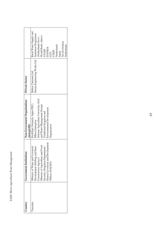 SADC Micro-Agricultural Water Management




Country                    Government Institutions              Non-Government Organizations           Private Sector
                                                                (non-profit)
Tanzania                   Ministry of Water and Livestock      KickStart (formerly ApproTEC)          Balton Tanzania Ltd           Rural Water Supply and
                           Development (Drilling and Dam        Mbezi Enterprise                       Karam Engineering Works Ltd   Sanitation Programme
                           Construction Agency)                 Sokoine Agriculture University (Soil                                 (Netherlands Govt.,
                           Ministry of Agriculture and Food     and Water Management Group)                                          World Bank, others)
                           Security (Irrigation Department)     Traditional Irrigation and                                           USAID
                           District Livestock and Development   Environmental Development                                            DANIDA
                           Officer (DALDO)                      Organization                                                         GTZ
                                                                                                                                     UNDP
                                                                                                                                     Netherlands
                                                                                                                                     Japan
                                                                                                                                     Novib-Oxfarm
                                                                                                                                     Netherlands




                                                                                    65
 