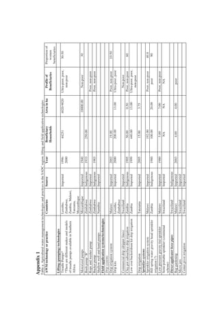 Appendix 1
Table a. Agricultural water management technologies and practices in the SADC region: lifting and field application technologies
 AWM technology or practice                Countries           Source          Year             Beneficiary            Area in ha     Profile of        Proportion of
                                                                                                Households                           Beneficiaries         women
                                                                                                                                                        beneficiaries
 Lifting (pumping) technologies
 Treadle Pumps*                             Lesotho,            Imported         1996-             44251              4020-9020     Ultra-poor, poor,      30-50
 *There are different makes and models      Zimbabwe,                            2000                                                   non-poor
 of treadle pumps available in Southern     Zambia, Malawi,
 Africa.                                    Tanzania,
                                            Mozambique
 Motorized pumps                            Mozambique          Imported         1940                                 10000.00         Non-poor              30
 Bush pump "B"                              Zimbabwe            Indigenous       1933              250.00
 Rope and washer pump                       Zimbabwe            Imported                                                            Poor, non-poor
 Bucket pump                                Zimbabwe            Indigenous       1983                                               Poor, non-poor
 Shallow well and hand pumps                Namibia             Imported
 Field application systems/technologies
 Drip systems
 Drip irrigation system                     Malawi              Imported         2003              19.00                            Poor, non-poor         10-50
 Drip kits                                  Lesotho,            Imported         2000              200.00               13.00       Ultra-poor, poor
                                            Zimbabwe
 Commercial drip (dripper lines)            Swaziland           Imported                                                                Non-poor
 Clay pot subsurface drip irrigation        Zambia              Indigenous       1995              50.00                0.50         Poor, non-poor          60
 Low cost bucket/drum kit drip irrigation   Zambia              Imported         1999              440.00               13.00       Ultra-poor, poor,
                                                                                                                                        non-poor
 Drip irrigation                            Tanzania            Imported         2005               15.00                3.75
 Sprinkler systems
 Sprinkler irrigation system                Malawi              Imported                           192.00                           Poor, non-poor          40.8
 Hill spring water gravity head sprinkler   Zambia              Indigenous       1980              100.00               20.00            poor                90
 irrigation (?)
 Low pressure gravity fed sprinkler         Malawi              Imported         1980               5.00                 7.00       Poor, non-poor
 Semi-portable sprinkler (communal          Swaziland           Imported                            NA                   NA               NA
 scheme)
 Direct applicator hose pipes               Swaziland           Indigenous
 Bag gardening                              Malawi              Imported         2003               4.00                 4.00             poor
 Micro jets                                 Swaziland           Imported
 Center pivot irrigation                    Swaziland           Imported
 