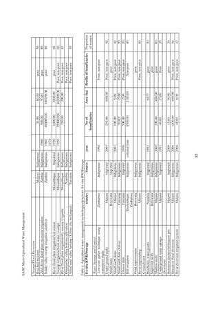 SADC Micro-Agricultural Water Management


 Swamp/Flood Recession
 Residual moisture                                                 Malawi    Indigenous                 30.00          60.00            poor                50
 Zilili River flood plain recession irrigation                     Zambia    Indigenous      1960      500.00          50.00            poor                80
 Inland valley swamp irrigation (dambos)                           Zambia    Indigenous      1960,    400000.00      100100.00          poor                80
                                                                                             1975
 River flood plain irrigation/wet season                       Mozambique      Imported      1950      1000.00        3000.00          poor                 60
 Swamp irrigation/fresh water swamps                           Mozambique    Indigenous      1950     350000.00      465000.00    Poor, non-poor            60
 River flood plain irrigation/dry season/ Cegonha              Mozambique    Indigenous                 150.00         200.00     Poor, non-poor            45
 Omarumba: valley bottom cultivation                              Namibia    Indigenous                                           Poor, non-poor
 Silted sand valley farming (Kilimo cha mchangani)                Tanzania   Indigenous                                           Poor, non-poor            50


Table c: Agricultural water management technologies/practices: Ex-situ RWH/storage
 Ex-situ RWH/Storage                              country                Source           year          No of        Area (ha)   Profile of beneficiaries   Proportion
                                                                                                     beneficiaries                                          of women
 Water Storage and Control
 Low-cost gutter technique using                   Zimbabwe            Indigenous         1998                                       Poor, non-poor
 waterproof shade
 Under ground tanks                                  Malawi              Imported         2005          250.00        600.00         Poor, non-poor              50
 Small dams                                         Botswana             Imported                                                         poor
 Small earth dams                                    Malawi            Indigenous         2001         100.00          5.00          Poor, non-poor              40
 Small earth dam (Ndiva)                            Tanzania           Indigenous                       50.00          15.00         Poor, non-poor              50
 Charco dam                                         Tanzania             Imported        1930          500.00          2.00          Poor, non-poor              50
 Hill irrigation                                 Mozambique,           Indigenous    colonial time     8500.00        2100.00          Non-poor                  40
                                                   Zimbabwe
 Pond improvement                                   Botswana           Indigenous                                                         poor
 River impounding                                    Malawi            Indigenous                                                    Poor, non-poor              80
 Groundwater
 Boreholes, water points                             Namibia             Imported         1993                         6877               poor                   50
 Improved wells                                     Botswana           Indigenous                                                         poor
 Shallow wells                                        Malawi           Indigenous         2005          200.00        400.00              poor                   60
 Underground water springs                            Malawi             Imported         1991          40.00         25.00               Poor                   20
 Diversions
 Retention ditches/infiltration pits                 Malawi              Imported         2004          15.00         36.00               poor                   20
 Stream or flood diversion                           Malawi            Indigenous         2004         1500.00        400.00         Poor, non-poor              56
 River diversion irrigation system                   Malawi            Indigenous         2004          48.00          8.00          Poor, non-poor              42




                                                                                     85
 