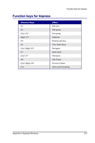 Function keys for Impress



Function keys for Impress
         Shortcut Keys          Effect
         F2                     Edit text
         F3                     Edit group
         Ctrl+F3                Exit group
         Shift+F3               Duplicate
         F4                     Position and Size
         F5                     View Slide Show.
         Ctrl+Shift+F5          Navigator
         F7                     Spell check
         Ctrl+F7                Thesaurus
         F8                     Edit Points
         Ctrl+Shift+F8          Fit text to frame
         F11                    Styles and Formatting




Appendix A Keyboard Shortcuts                                            217
 