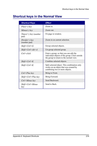 Shortcut keys in the Normal View



Shortcut keys in the Normal View
         Shortcut Keys          Effect
         Plus(+) key            Zoom in.
         Minus(-) key           Zoom out.
         Times(×) key (number   Fit page in window.
         pad)
         Divide(÷) key          Zoom in on current selection.
         (number pad)
         Shift+Ctrl+G           Group selected objects.
         Shift+Ctrl+Alt+A       Un-group selected group.
         Ctrl+click             Enter a group, so that you can edit the
                                individual objects of the group. Click outside
                                the group to return to the normal view.
         Shift+Ctrl+K           Combine selected objects.
         Shift+Ctrl+K           Split selected object. This combination only
                                works on an object that was created by
                                combining two or more objects.
         Ctrl+Plus key          Bring to Front.
         Shift+Ctrl+Plus key    Bring Forward.
         Ctrl+Minus key         Send Backward.
         Shift+Ctrl+Minus       Send to Back.
         key




Appendix A Keyboard Shortcuts                                                     219
 