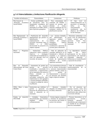 Plan de Desarrollo Municipal “ Belen de Urmir”



g.1.4. Potencialidades y Limitaciones Planificación Atingente.

Variables de Referencia           Potencialidades                      Limitaciones                          Problemas
Plan General de      - Existen posibilidades reales            . Poco conocimiento del           -     El     bajo     nivel   de
Desarrollo Económico de articulación entre los
                       y                                       contenido del PGDES y                   institucionalización de la
Social PGDES         lineamientos estratégicos del             carencia de acciones que                provincia y el municipio,
                     PGDES y las acciones                      difundan       el    mismo,             define        un      bajo
                     plasmadas en el PDM y POAs,               situación complicad por los             reracionamiento          y
                     para el próximo quinquenio                constantes cambios de la                coordinación con los
                                                               planificación nacional.                 objetivos del PGDES y
                                                                                                       las del municipio.
                                                                                                 -
Plan Departamental de      - Panificación del desarrollo       - Los recursos limitados,         - Decisiones unilaterales y de
Desarrollo Económico y     departamental que permite la        mal      administrados,     la    escaso nivel de planificación
Social PDDES               identificación               e      ingerencia      política     y    limitan recurso para la
                           implementación       de     la      cambios       de      enfoque     provincia    Tomas        Frías
                           inversión concurrente entre el      estratégico           reducen     afectando   a    la    sección
                           PDDES        y    el    PDM         posibilidades               de    municipal.
                           favoreciendo los proyectos de       coordinación y ejecución de
                           impacto regional.                   acciones para el desarrollo

Planes y      Programas    -     Instituciones    Públicas     - Falta de aplicación de          - La dependencia sectorial
Sectoriales                (educación y salud ), proponen      conceptos aplicativos en la       impide        una         mayor
                           objetivos       y   estrategias     formulación y difusión de         participación de los niveles
                           enmarcados en la realidad de la     resultados y su respectiva        representativos del municipio
                           zona con adecuado nivel de          validación de todos los           originando     dispersión      y
                           inversión de recursos.              niveles de representación         limitaciones en la planificación
                                                               influencia     de      niveles    y ejecución de acciones.
                                                               superiores sectoriales.

Plan    de    Desarrollo   - Instrumento de gestión que        - Las características diversas    - Falta de consolidación           e
Mancomunado del Gran       permite       las      acciones     de los actores involucrados       institucionalización de           la
Centro Potosí              coordinadas y concertadas de        y procesos mancomunados           mancomunidad.
                           instituciones y organizaciones      generan lentitud y riesgo en
                           de los municipios del centro de     la              gestión     de
                           Potosí,    orientado    a    la     financiamiento y ejecución
                           implementando        a      las     de proyectos que permitan
                           actividades productivas para        llegar a objetivos trazados
                           implementar un valor agregado
                           y recursos humanos calificados
                           y mejorar la calidad de vida de
                           la población.

ONGs. Mano a mano,         Instituciones que viabilizan   la   -     Recursos      limitados     - Por ser proyectos que
PROSIN                     gestión y ejecución            de   dirigidos a la infraestructura    manejan recursos, existe una
                           proyectos de infraestructura   de   de salud y educación.             falta de compromiso de los
                           salud y educación en           el                                     beneficiarios para utilizar bien
                           municipio.                                                            la inversión utilizada.

Fondos de     desarrollo   - Entidades financiadoras           - Existen algunas exigencias      - Procesos burocráticos en la
FPS FNDR                   descentralizadas que fomentan       y formatos de presentación        presentación,         revisión,
                           mediante        crédito     y       de proyectos que limitan el       licitación,   ejecución      y
                           cofinanciamiento.                   acceso a los recursos.            desembolsos que comprometen
                                                                                                 la seriedad de los municipios
                                                                                                 hacia las comunidades.

Fuente: Diagnóstico comunal 2006




                                                                                                               Diagnóstico    109
 