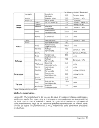 Plan de Desarrollo Municipal “ Belen de Urmir
                Eucalipto                  Eucaliptus
                                                                 1,50           Constru. ,leña
                                           Globulus
                Alamo                      Populus Nigra         0,25           Construc. , leña
                Manzano                    Picus Malus           0,25           Consumo
                                Cactu      Trichocereus sp.      1,0            Construc. Medicina
                                Chillca                          5.0            Leña y forraje
    Urmiri
                                Kewiña     Polipepis
   Pampa                                                         22,0           Construc. , leña
                                           Tomentella
                                           Parastrephia
                                Thola                           250,0           Leña
                                           Lephidophilla

                                Yareta     Azorella sp.           5.0           Leña

                Olmo                       Ulmus Pumila L        1,0            Construc. , leña
                sauce                      Salix babylónica L    0,50
                                           Parastrephia
                                Thola                           200,0           Leña
   Puituco                                 Lephidophylia
                                Kewiña     Polilepis             10,0
                                                                                Construc. , leña
                                           Tomentella
                                Cactu                            1,0            Construc., Medic.
                                           Parastrepia           30.0
                                Thola                                           Leña
                                           Lephidophylla
                                           Polilepis             10.0
                                Kewiña                                          Construc. , leña
  Kahuayo                                  Tomentella
                                           Edesmia                5.0
                                Añahuayo                                        Leña
                                           spinossísima M.
                                Yareta     Azorella sp            4.0           Leña
                                           Polilepis
                                Kewiña                            5,0           Leña y madera
                                           Tomentella
                                           Parastrepia
Tayacolque                      thola                            30,0           Leña y forraje
                                           Lephidophylla
                                Yareta     Azorella sp           5,0            Leña
                                Pupusa                           2,0
                                           Paratrepia           150.0
                                Thola                                           Leña
                                           Lephidophilla
  Vacuyo
                                           Edesmia                5.0
                                Añahuayo                                        Leña
                                           Spinossísima M
Fuente: Autodiagnóstico Comunal 2006


b.2.1.6. Recursos hídricos

La sección Municipal dispone de fuentes de agua diversas entre las que sobresalen
son los ríos, vertientes, lagos, ojos, y pozos que es preponderante en la comunidad
de Urmiri pampa porque es la única fuente de agua, estas fuentes son aptos para el
consumo humano y riego de las pequeñas parcelas que disponen las familias. Estas
fuentes de agua son permanentes, y muy importantes para considerar proyectos
productivos.




                                                                                        Diagnostico 20
 