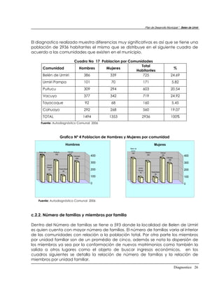 Plan de Desarrollo Municipal “ Belen de Urmir




El diagnostico realizado muestra diferencias muy significativas es así que se tiene una
población de 2936 habitantes el mismo que se distribuye en el siguiente cuadro de
acuerdo a las comunidades que existen en el municipio.

                                                    Cuadro No 17 Poblacion por Comunidades
                                                                                     Total
        Comunidad                                     Hombres      Mujeres                                                                     %
                                                                                  Habitantes
        Belén de Urmiri                                 386          339              725                                                24.69
        Urmiri Pampa                                          101         70                     171                                      5.82
        Puitucu                                               309         294                    603                                     20.54
        Vacuyo                                                377         342                    719                                     24.92
        Tayacoque                                             92          68                     160                                      5.45
        Cahuayo                                               292         268                    560                                     19.07
        TOTAL                                                 1494        1353                  2936                                     100%
      Fuente: Autodiagnóstico Comunal 2006



                                  Grafico Nº 4 Poblacion de Hombres y Mujeres por comunidad

                                     Hombres                                                                      Mujeres
                                                                                 Belen de
                                                                                  Urmiri
    Belen de            Puituco            Vacuyo                                                    Puituco
                                                                                   339                                      Vacuyo
     Urmiri               309               377                                                        294                   342
      386                                           Cahuayo         400                                                                             400
                                                      292                                                                            Cahuayo
                                                                                                                                       268
                                                                    300                                                                             300
               Urmiri
               Pampa                                                                        Urmiri
                101           Tayacolque
                                  92
                                                                    200                     Pampa                                                   200
                                                                                              70               Tayacolque
                                                                                                                   68
                                                                    100                                                                             100

                                                                    0                                                                               0




   Fuente: Autodiagnóstico Comunal 2006



c.2.2. Número de familias y miembros por familia

Dentro del Número de familias se tiene a 593 donde la localidad de Belen de Urmiri
es quien cuenta con mayor número de familias. El número de familias varía al interior
de las comunidades con relación a la población total. Por otra parte los miembros
por unidad familiar son de un promédio de cinco, además se nota la dispersión de
los miembros ya sea por la conformación de nuevos matrimonios como también la
salida a otros lugares como el objeto de buscar ingresos económicos, en los
cuadros siguientes se detalla la relación de número de familias y la relación de
miembros por unidad familiar.
                                                                                                                                               Diagnostico 26
 