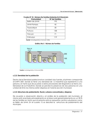 Plan de Desarrollo Municipal “ Belen de Urmir




             Cuadro Nº 18 Número De Familias Existentes En El Municipio
                        Comunidad                        Nº de Familias
                   Belén de Urmiri                            193
                   Urmiri Pampa                                 42
                   Tayacolque                                   30
                   Puituco                                     138
                   Vacuyo                                       71
                   Cahuayo                                     119
                 Fuente: Autodiagnóstico Comunal 2006


                                 Gráfico No 5 Número de Familias


                   Belen de
                    Urmiri
                     193               Puituco
                                         138                 Cahuayo          200
                              Urmiri                           119
                                                       Vacuyo
                              Pampa          Tayacolque 71
                                42               30                           100

                                                                              0



        Fuente: Autodiagnóstico Comunal 2006



c.2.3. Densidad de la población

Dentro de la Densidad poblacional se consideró dos fuentes, el primero corresponde
al CNPV 2001 donde se tiene una densidad de 1,5 hab/Km2 que representa a una
persona, en tanto que de acuerdo a datos procesados del diagnóstico se tiene una
Densidad de 2,4 hab/Km2. Donde se percibe la presencia de dos personas en una
unidad de Km2, los mismos están dispersos en toda la sección municipal.

c.2.4. Estructura de poblamiento: Rural y urbana concentrada y dispersa

De acuerdo a observación directa y el análisis de la población del municipio, el
mismo está acentado principalmente en el área rural aproximadamente en un 98 %
de las familias en tanto que el restante está en pequeños centros suburbanos como
es Belén de Urmiri. En el cuadro 15 se describe la estructura de poblamiento del
Municipio.



                                                                                               Diagnostico 27
 
