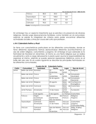 Plan de Desarrollo Municipal “ Belen de Urmir
                 Puitucu                 80,0            20,0            0,0
                 Tayacolque              0,0            100,0            0,0
                 Vacuyo                  40,0            60,0            0,0
                 Cahuayo                 90,0            10,0            0,0
               Fuente: Autodiagnóstico Comunal 2006




Sin embargo hay un aspecto importante que se percibe a la presencia de diversas
religiones, donde surge desavenencias familiares, como también en al comunidad,
además se pierde la integridad de criterios para poder encaminar diferentes
actividades sociales y otras por causa del culto que profesan.

c.4.4. Calendario festivo y ritual

Se tiene con características particulares en las diferentes comunidades, donde se
tiene diferentes expresiones festivas destacándose diferentes acontecimientos ya
sea de orden religioso, costumbrista y pagana. Sin embargo el que sobresale es la
festividad de Navidad en diciembre, el mismo es una fiesta religiosa que se realiza
anualmente y está a cargo del pasante ó preste quien asume la responsabilidad de
organizar el mismo, además se puede apreciar expresiones folklóricas como es el
baile del Jula Jula. En el cuadro siguiente se describe las principales festividades en
las diferentes comunidades.

                            Cuadro No 24          Calendario Festivo
  Catón    Comunidad          Festividad                Fecha           Lugar         Tipo de Acont.
Urimiri   Belén de Urmiri Navidad                  25           de B.       de      Religioso
                                                   Diciembre         Urmiri
          Belen de Urmiri Civica                   10           de B.       de      Aniversario
                                                   noviembre         Urmiri         Municipal
          Belen de Urmiri Civica                   06 de agosto      B.     de      Aniversario
                                                                     Urmiri         Nacional
          Belen de Urmiri Religioso                20 agosto         Belen de       Conferencia
                                                                     Urmiri         Evangélica
          Belen de Urmiri Carnaval                 Febrero           Belen de       Costumbre
                                                                     Urmiri
          Urmiri Pampa     Aniversario             13 de marzo       Urmiri         Fundación
                                                                     Pampa
                           5 de agosto             5 de agosto       U. Pampa       Costumbre
          Puituco          Virgen               de 8            de Puituco          Religioso
                           Guadalupe               Septiembre        Puituco        Pagana
                           Carnaval                Mes de febrero
          Tayacolque       Carnaval                febrero           Vacuyo         Costumbre-
                           Aniversario             15 de marzo       Vacuyo         pagana
                                                                                    Costumbre-Relig.
          Vacuyo           Carnaval                Mes de febrero Vacuyo            Relig. (Pujllay)
                           Navidad                 25          de Vacuyo            Religioso
                                                   Diciembre
                                                                                           Diagnostico 35
 