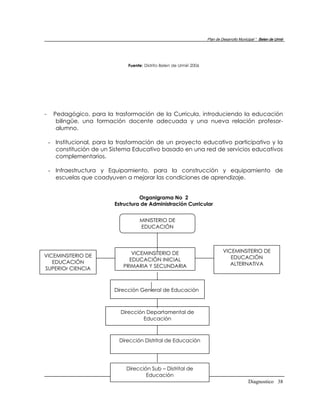 Plan de Desarrollo Municipal “ Belen de Urmir




                                Fuente: Distrito Belen de Urmiri 2006




-    Pedagógico, para la trasformación de la Curricula, introduciendo la educación
      bilingüe, una formación docente adecuada y una nueva relación profesor-
      alumno.

    - Institucional, para la trasformación de un proyecto educativo participativo y la
      constitución de un Sistema Educativo basado en una red de servicios educativos
      complementarios.

    - Infraestructura y Equipamiento, para la construcción y equipamiento de
      escuelas que coadyuven a mejorar las condiciones de aprendizaje.


                                     Organigrama No 2
                           Estructura de Administración Curricular


                                     MINISTERIO DE
                                     EDUCACIÓN




                                 VICEMINSITERIO DE                               VICEMINSITERIO DE
VICEMINSITERIO DE                                                                   EDUCACIÓN
   EDUCACIÓN                    EDUCACIÓN INICIAL
                              PRIMARIA Y SECUNDARIA                                 ALTERNATIVA
SUPERIOr CIENCIA
   Y TECNOLOGIA

                           Dirección Gen eral de Educación



                             Dirección Departamental de
                                      Educación



                            Dirección Distrital de Educación




                               Dirección Sub – Distrital de
                                       Educación
                                                                                                Diagnostico 38
 
