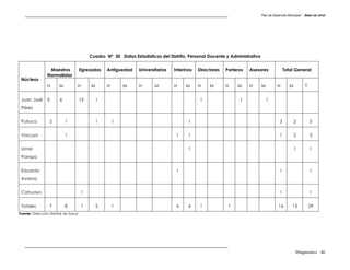 Plan de Desarrollo Municipal “ Belen de Urmir




                                            Cuadro Nº 30 Datos Estadisticos del Distrito, Personal Docente y Administrativo


                  Maestros             Egresados    Antiguedad    Universitarios   Interinos   Directores   Porteros   Asesores                Total General
                 Normalistas
 Núcleos
                 H      M          H        M       H       M     H       M        H    M      H    M       H    M     H      M          H        M          T


 Juan José       5      6              15       1                                               1                 1               1
 Pérez


 Puituco          2         1                   1       1                                 1                                                3          2          5


 Vacuyo                     1                                                       1     1                                                1          2          3


 Urmiri                                                                                   1                                                           1          1
 Pampa


 Eduardo                                                                            1                                                      1                     1
 Avaroa


 Cahuayo                               1                                                                                                   1                     1


 Totales          7         8          1        2       1                           4     4     1            1                            16        13           29
Fuente: Dirección Distrital de Salud




                                                                                                                                                      Diagnostico 46
 